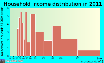 Dunes Road household income distribution
