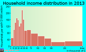 East Lake household income distribution