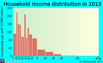East Lake-Orient Park household income distribution