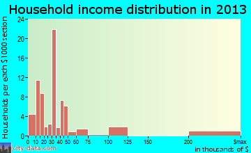 East Palatka household income distribution