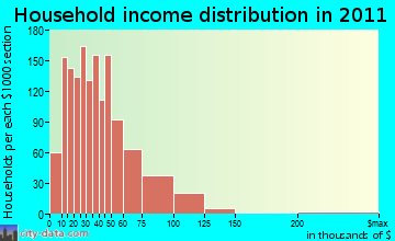 Edgewater household income distribution