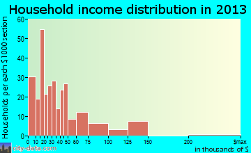 Ellenton household income distribution