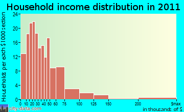 Estates of Fort Lauderdale household income distribution