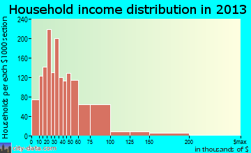 Ensley household income distribution