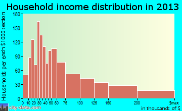 Estero household income distribution
