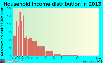 Eustis household income distribution