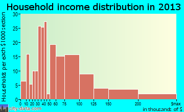 Feather Sound household income distribution