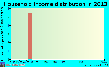 Fisher Island household income distribution