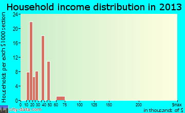 Five Points household income distribution