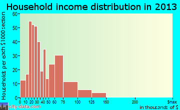 Fort Meade household income distribution