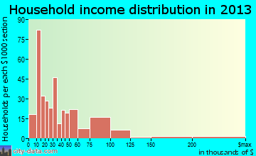 Fort Myers Shores, FL household income