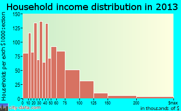 Fort Walton Beach household income distribution