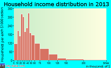 Fountainbleau, FL household income