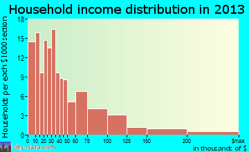 Freeport household income distribution