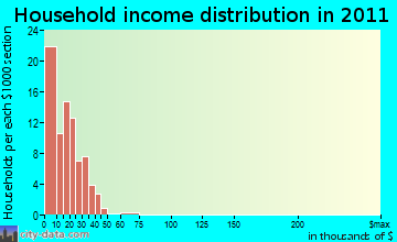 Fremd Village-Padgett Island household income distribution