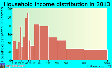 Fruit Cove household income distribution