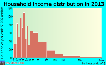 Fruitville household income distribution