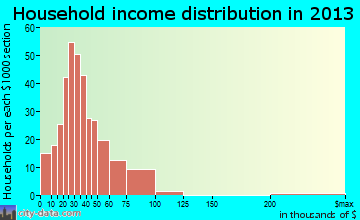 Fussels Corner household income distribution