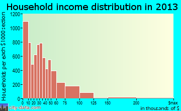 Gainesville household income distribution