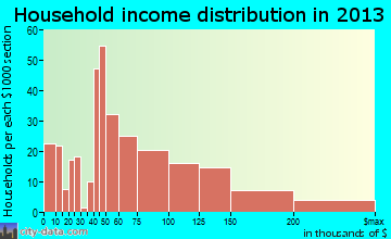Gateway household income distribution