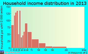 Tillmans Corner household income distribution