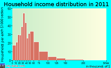 Gibsonia household income distribution
