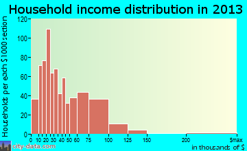 Gibsonton household income distribution