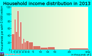 Gifford household income distribution