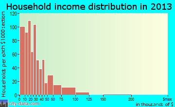 Gladeview household income distribution