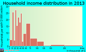 Glencoe household income distribution