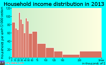 Glenvar Heights household income distribution