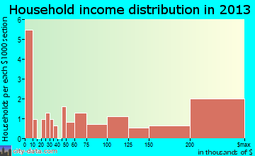 Golden Beach household income distribution