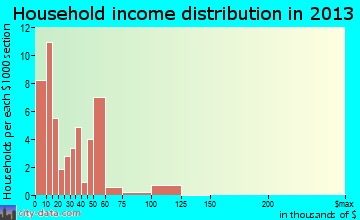 Trafford household income distribution