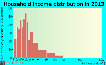 Golden Gate household income distribution