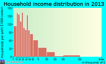 Golden Glades household income distribution