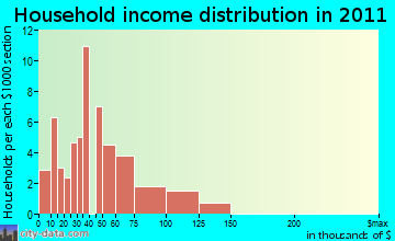 Golden Heights household income distribution