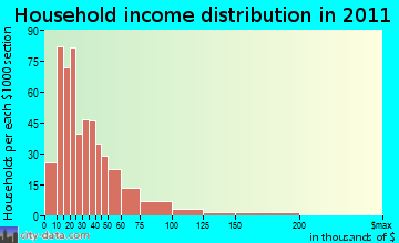 Golden Lakes household income distribution