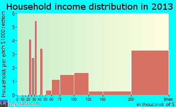 Golf household income distribution