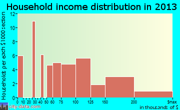 Gotha household income distribution