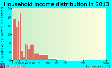 Graceville household income distribution