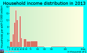 Grand Ridge household income distribution