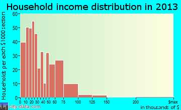 Goulds household income distribution