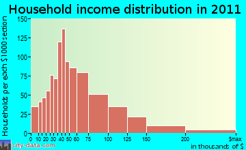 Greater Northdale household income distribution