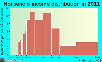 Green Meadow household income distribution