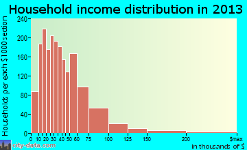 Greenacres household income distribution