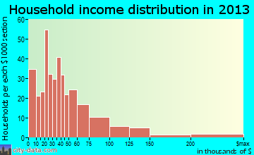 Green Cove Springs household income distribution