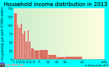 Troy household income distribution