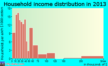 Grove City household income distribution