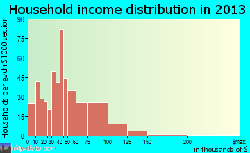 Groveland household income distribution
