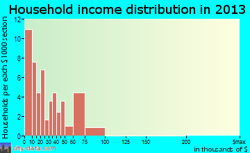 Hampton household income distribution